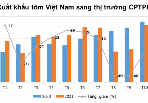 Việt Nam tăng xuất khẩu tôm sang Canada, Australia, Singapore