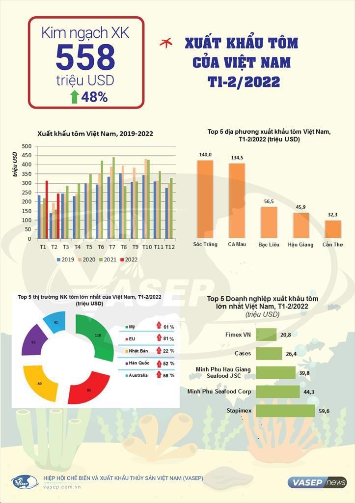 Infographic: Xuất khẩu tôm Việt Nam tháng 2/2022