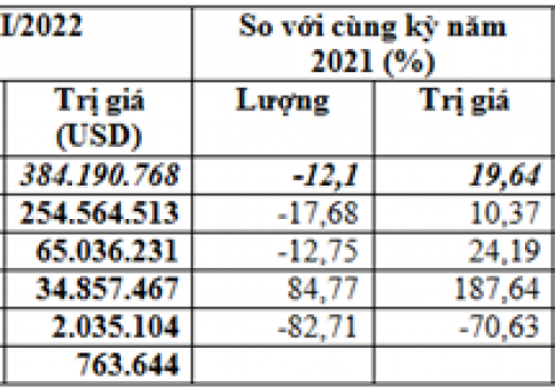 Nhập khẩu lúa mì quý I/2022 giảm lượng, tăng kim ngạch