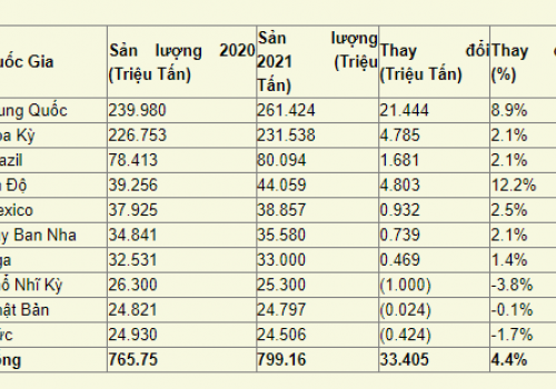 Báo cáo thức ăn chăn nuôi toàn cầu Alltech 2022: Tăng trưởng bất chấp thách thức