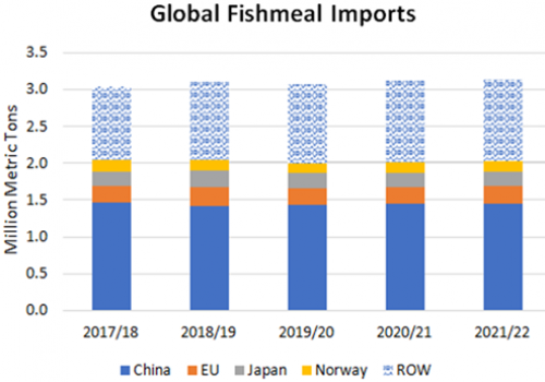 Sản lượng bột cá toàn cầu (2021 – 2022) dự báo ổn định