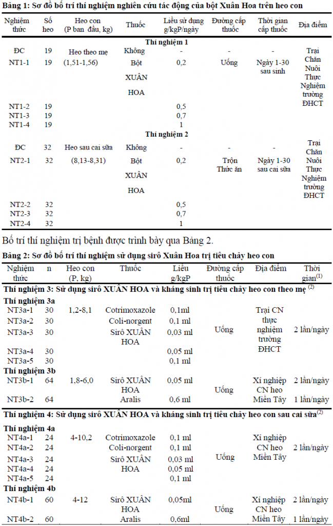 Hiệu quả phòng trị tiêu chảy heo con của lá Xuân hoa