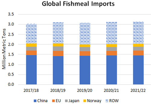 Sản lượng bột cá toàn cầu (2021 – 2022) dự báo ổn định