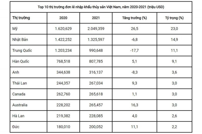 Top 10 thị trường đơn lẻ nhập khẩu thủy sản Việt Nam, năm 2020-2021