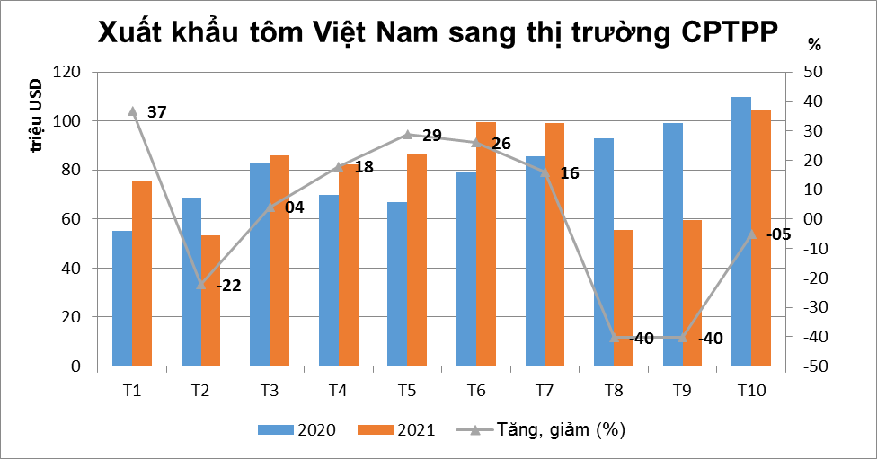 xk-tom-VN-sang-thi-truong-CPTPP