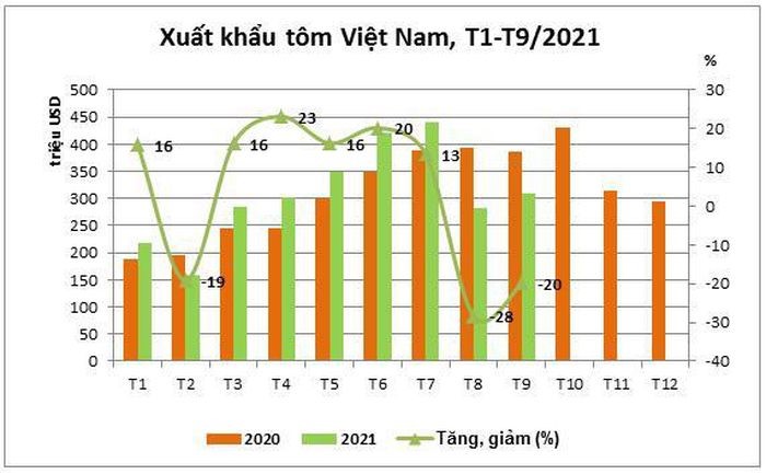 xuat-khau-tom-T1-T9
